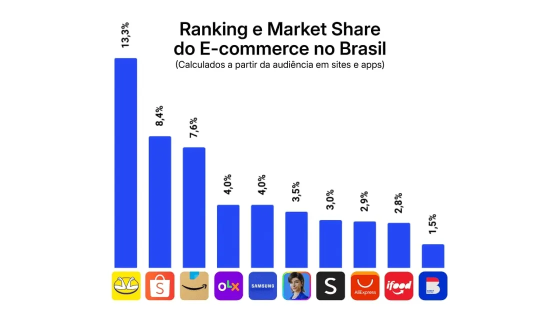 Top 10 empresas com maiores acessos de buscas digitais