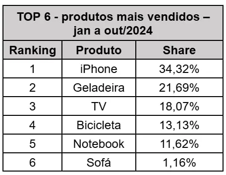 Produtos mais vendiddos na OLX