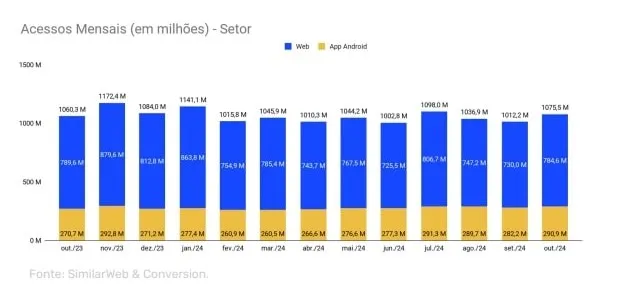 Gráfico da Conversion com tráfego do setor