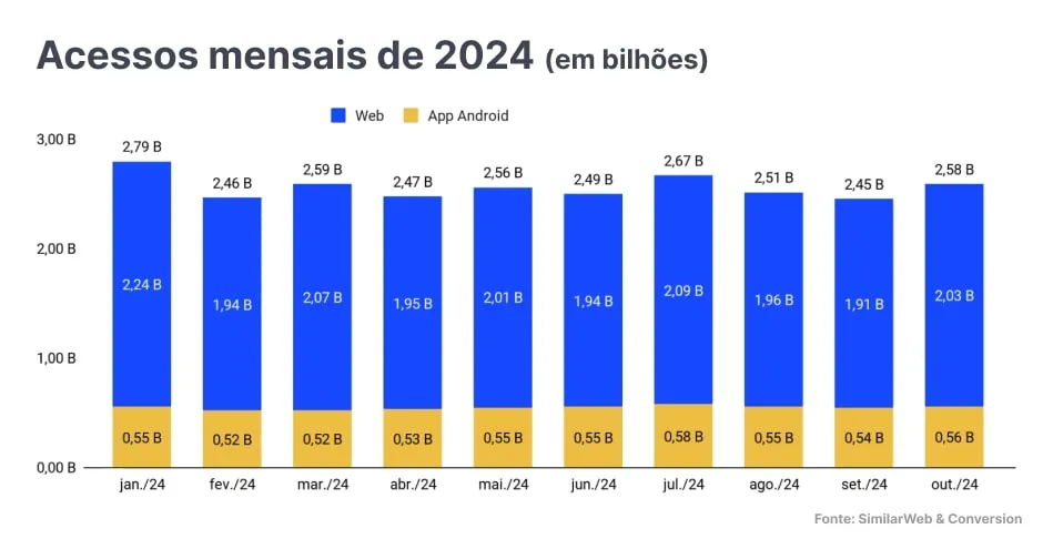 Gráfico da Conversion com acessos mensais a e-commerces