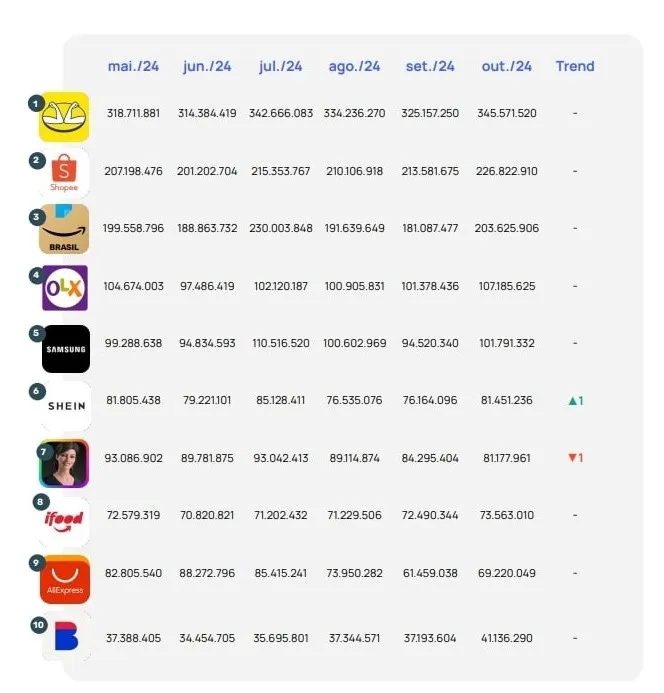 Gráfico da Conversion com 30 maiores e-commerces