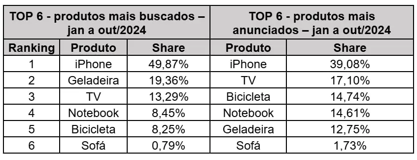 Produtos mais anunciados na OLX