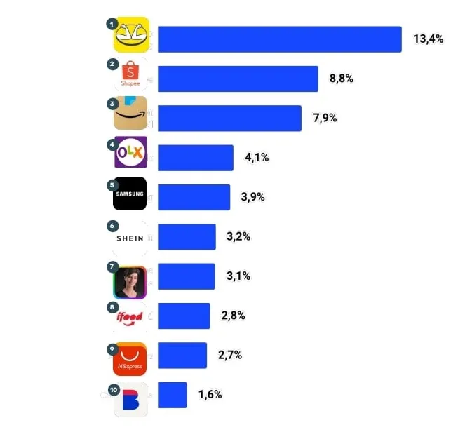 Gráfico da Conversion com market share de e-commerces