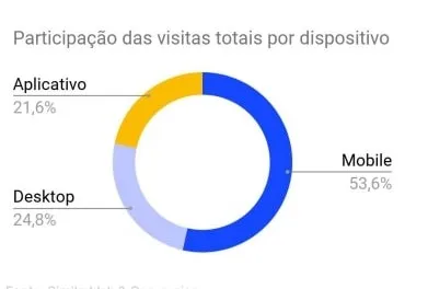 Gráfico da Conversion com participação dos dispositivos móveis nas compras