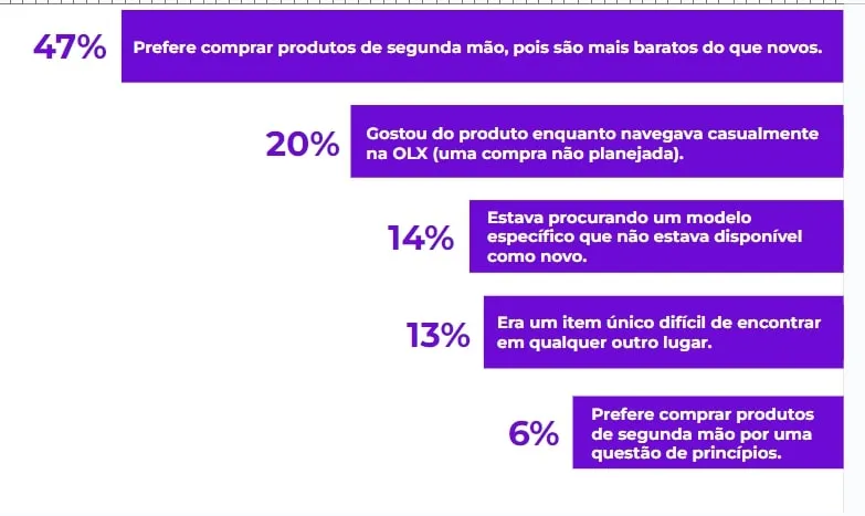 Gráfico da OLX com motivação de compra para itens usados