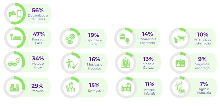 Gráfico da OLX com categorias mais buscadas na plataforma