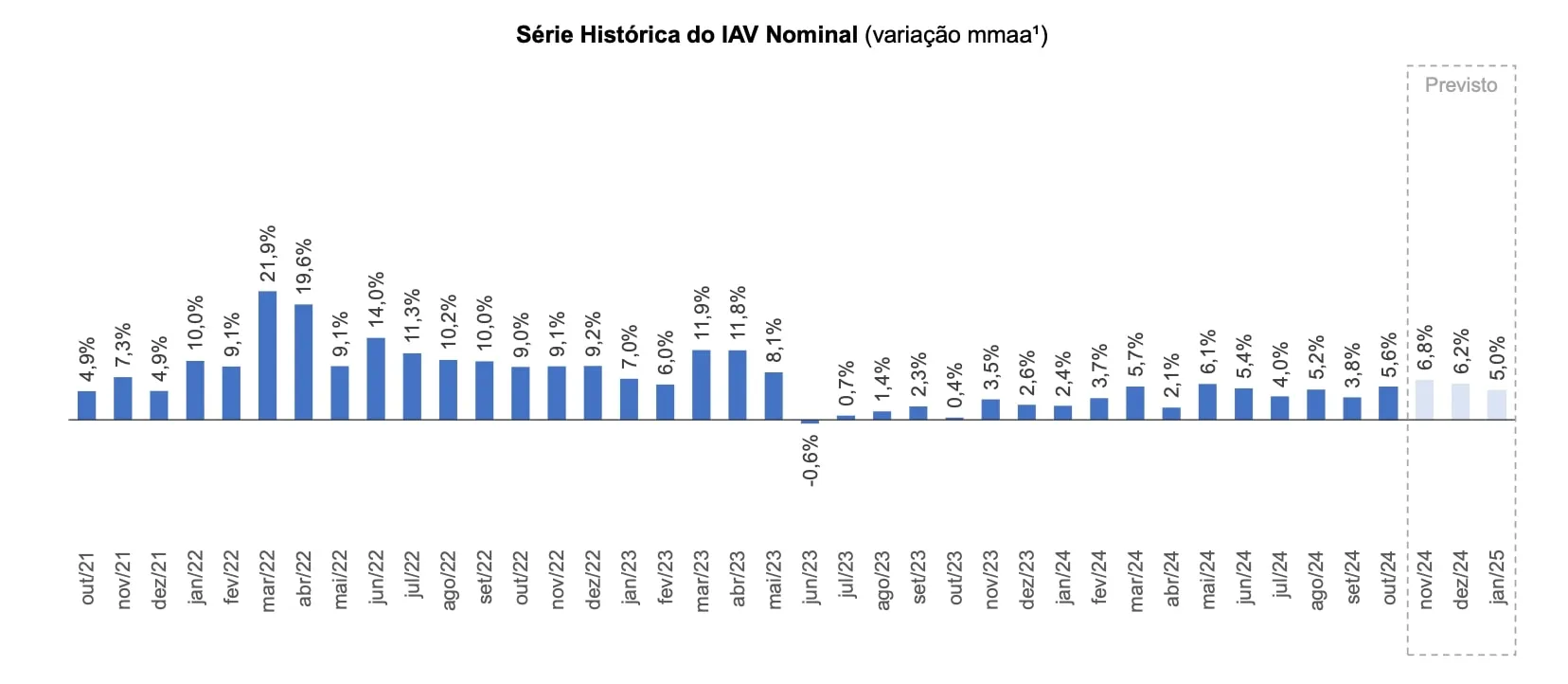 Gráfico do IAV-IDV com projeções de aumento do varejo para 2025