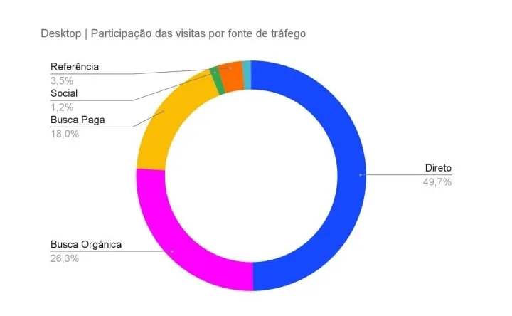 Gráfico da Conversion com impacto das buscas orgânicas