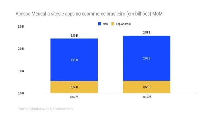 Gráfico da Conversion com acessos mensais a e-commerces