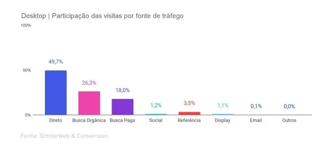 Gráfico da Conversion com descrição das buscas dos consumidores