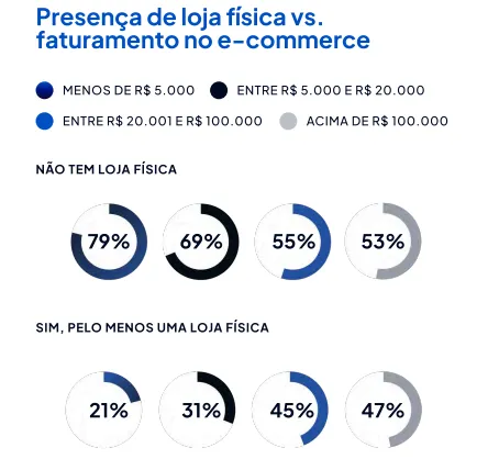 Dados sobre e-commerce x loja física.