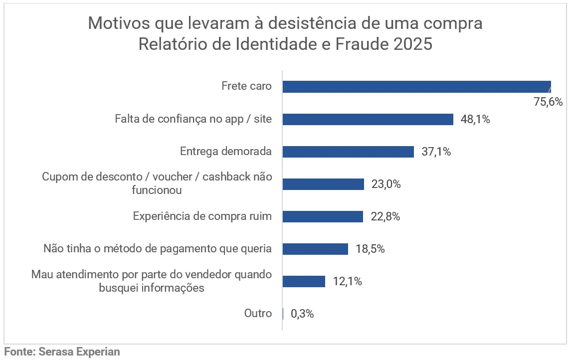 Gráfico em barras com principais motivos que levam os clientes desistirem de compra online