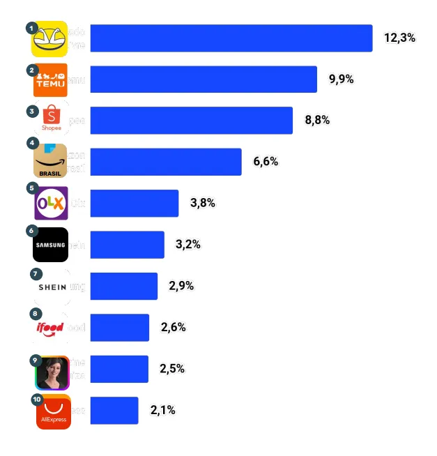 Conversion - Temu - Ranking e Market share do E-commerce no Brasil (audiência em sites e apps)