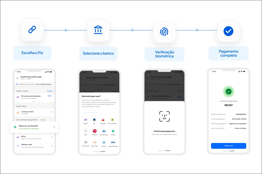 Passo a passo para pagamento com Pix via biometria: escolher Pix, selecionar o banco, confirmar com biometria e concluir o pagamento.