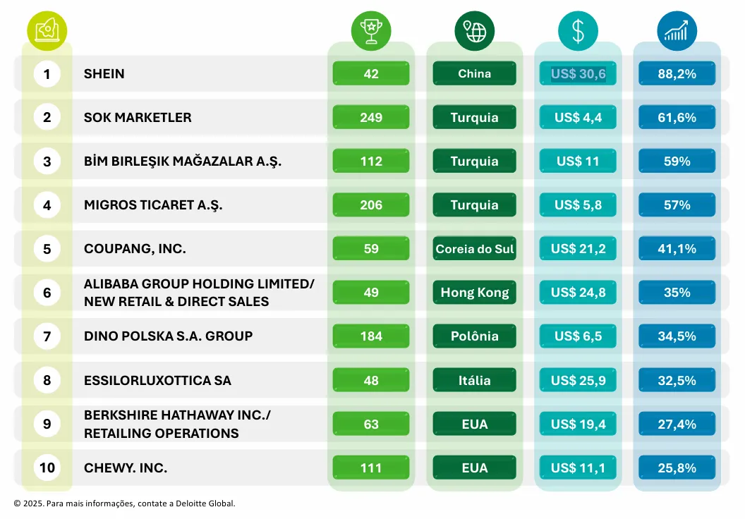 Gráfico Crescimento acelerado - Deloitte Global