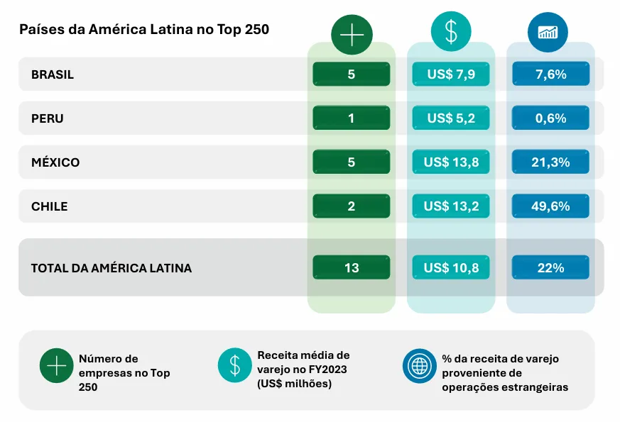 Varejo global - Recorte América Latina