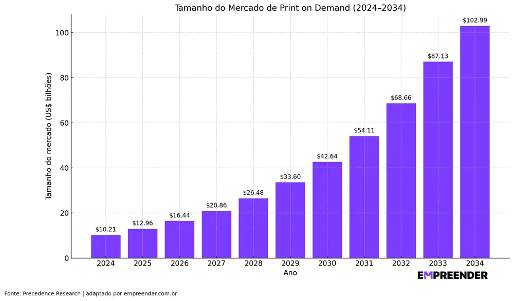 Gráfico com informações de impressão sob demanda.