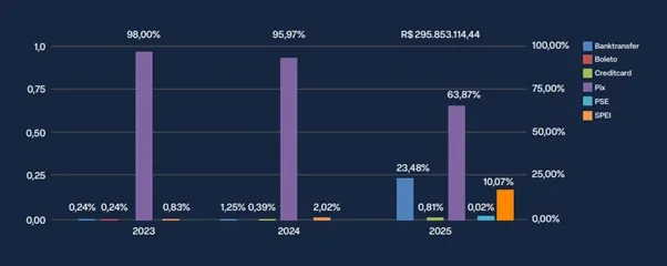 Gráfico com pagamentos digitais mais utilizados entre 2023 a 2025