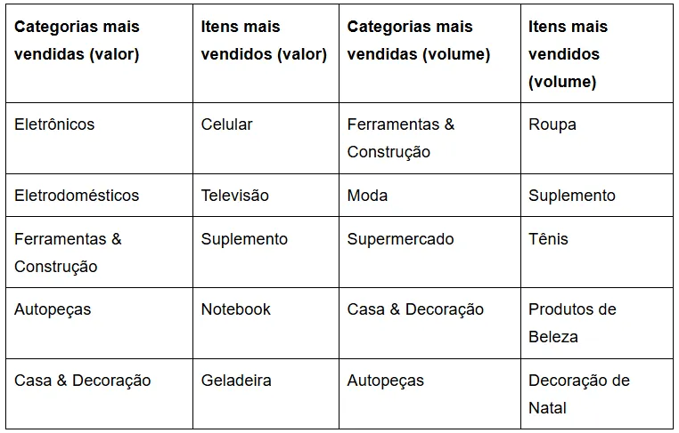 Tabela mais vendidos no Mercado Livre durante o esquenta Black Friday 2025