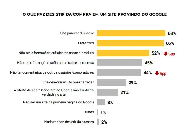 Falta de confiança e frete caro travam jornada no e-commerce