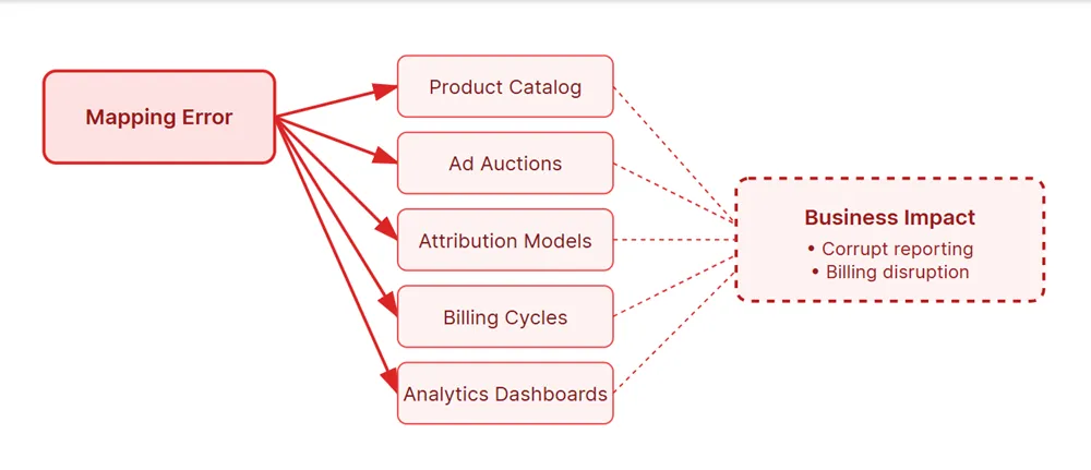 Fluxograma em que um erro de mapeamento afeta catálogo de produtos, leilões de anúncios, modelos de atribuição, ciclos de cobrança e dashboards, resultando em impacto no negócio: relatórios corrompidos e problemas de cobrança.