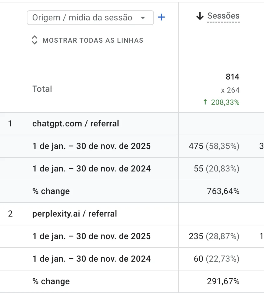 Relatório do Google Analytics mostrando crescimento expressivo de sessões por tráfego de referência, com destaque para chatgpt.com e perplexity.ai entre 2024 e 2025.