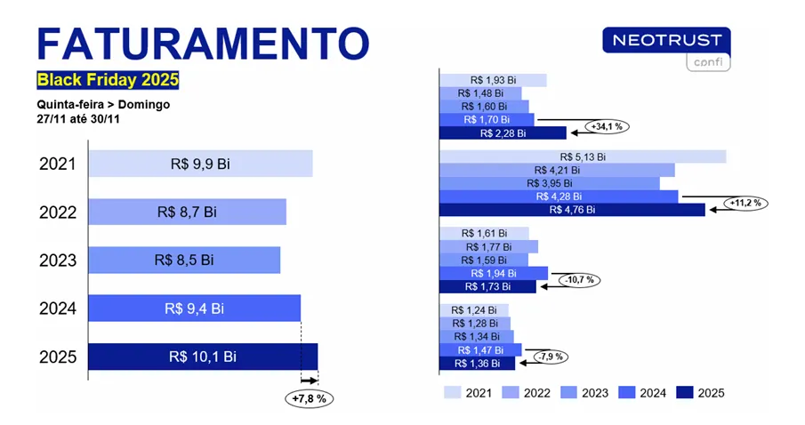 Black Friday: e-commerce ultrapassa a marca de R$ 10,1 bilhões em faturamento