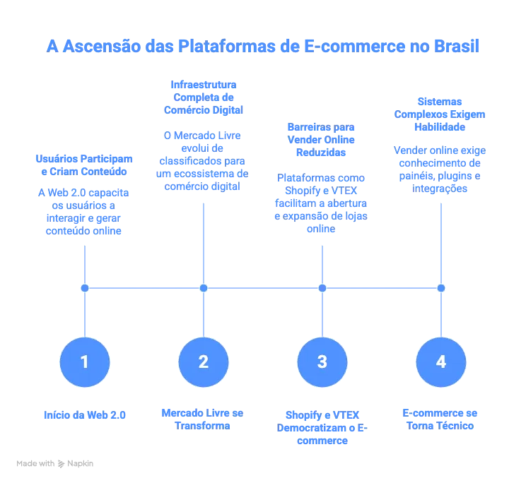 Linha do tempo que resume a evolução do e-commerce no Brasil, da Web 2.0 à profissionalização técnica das plataformas.