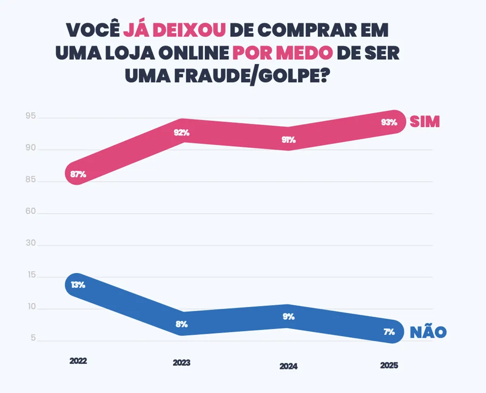 Gráfico de linhas mostrando que a maioria das pessoas já deixou de comprar online por medo de fraude, com “Sim” entre 87% e 93% de 2022 a 2025, e “Não” entre 7% e 13%.