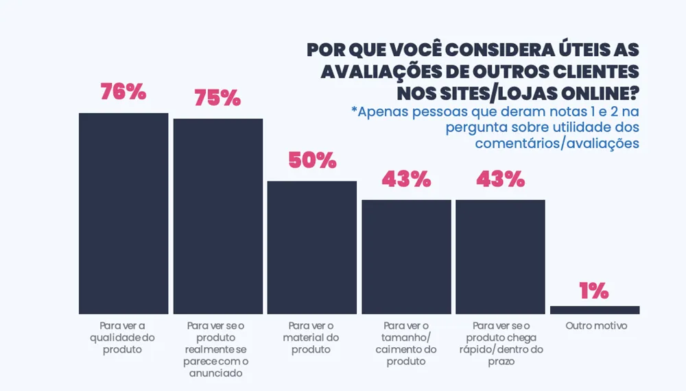 Gráfico de barras mostrando motivos para considerar avaliações úteis em lojas online, com destaque para qualidade do produto (76%), fidelidade ao anúncio (75%), material (50%), tamanho/caimento (43%), prazo de entrega (43%) e outros (1%).