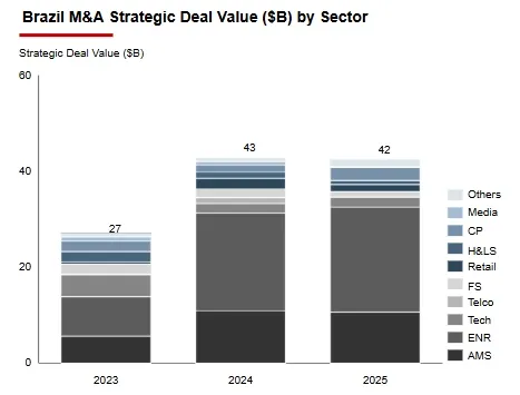 Mercado brasileiro de M&amp;A cresce 8% em 2025, aponta Bain
