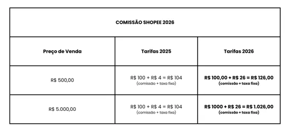 Tabela “Comissão Shopee 2026”: Em 2025, a taxa total é R$ 104 tanto para venda de R$ 500 quanto de R$ 5.000. Em 2026, passa para R$ 126 na venda de R$ 500 e R$ 1.026 na venda de R$ 5.000, devido ao aumento da taxa fixa para R$ 26.