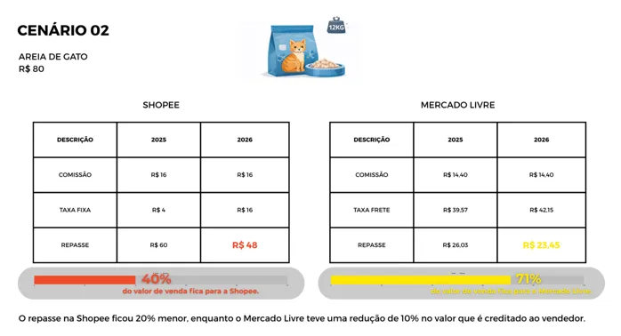 Comparativo do Cenário 02 (areia para gato R$ 80) entre Shopee e Mercado Livre em 2025 e 2026, mostrando comissão, taxas, repasse ao vendedor e percentual que fica com cada plataforma (40% Shopee e 71% Mercado Livre).