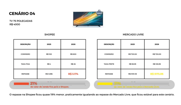 Comparativo do Cenário 04 (TV 75 polegadas R$ 4.000) entre Shopee e Mercado Livre em 2025 e 2026, mostrando comissão, taxas, repasse ao vendedor e percentual que fica com cada plataforma (21% em ambas).