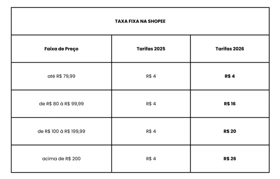 Tabela “Taxa Fixa na Shopee”: em 2025, a taxa é R$ 4 para todas as faixas de preço. Em 2026, continua R$ 4 até R$ 79,99 e aumenta para R$ 16 (R$ 80–99,99), R$ 20 (R$ 100–199,99) e R$ 26 (acima de R$ 200).