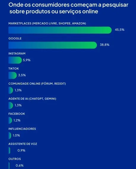 Gráfico mostrando onde consumidores iniciam buscas online, com marketplaces (45,5%) e Google (38,8%) liderando.