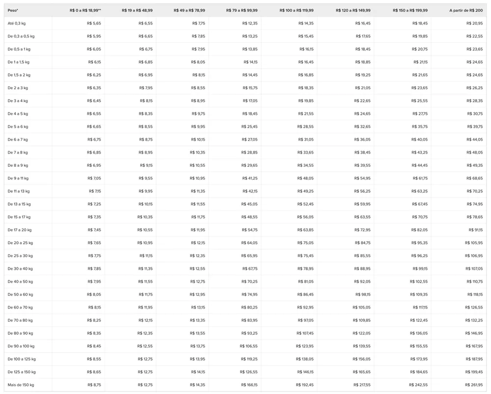 Tabela de tarifas de frete do Mercado Livre com faixas de peso e valores organizados por intervalos de preço do produto.