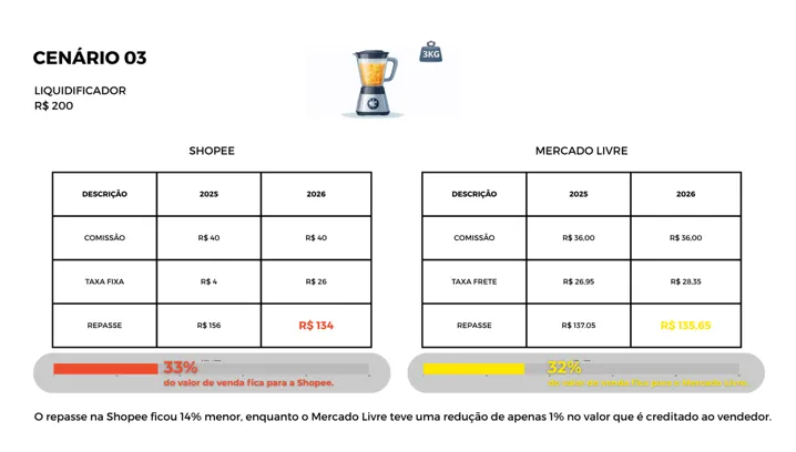 Comparativo do Cenário 03 (liquidificador R$ 200) entre Shopee e Mercado Livre em 2025 e 2026, mostrando comissão, taxas, repasse ao vendedor e percentual que fica com cada plataforma (33% Shopee e 32% Mercado Livre).