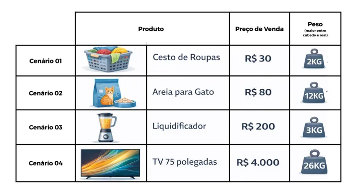 Tabela com quatro produtos (cesto de roupas, areia para gato, liquidificador e TV 75”), exibindo preço e peso de cada um.