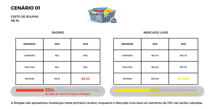 Comparação do cesto de roupas (R$ 30) entre Shopee e Mercado Livre, destacando taxas, repasse e percentual que fica com cada plataforma.