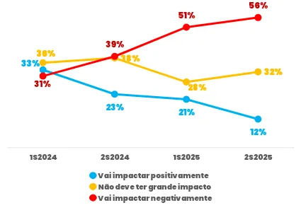 Gráfico de linhas mostrando uma inversão de expectativas entre 2024 e 2025: o pessimismo (vermelho) dispara de 31% para 56%, enquanto o otimismo (azul) desaba de 33% para 12%. A percepção neutra (amarelo) oscila, terminando em 32%.