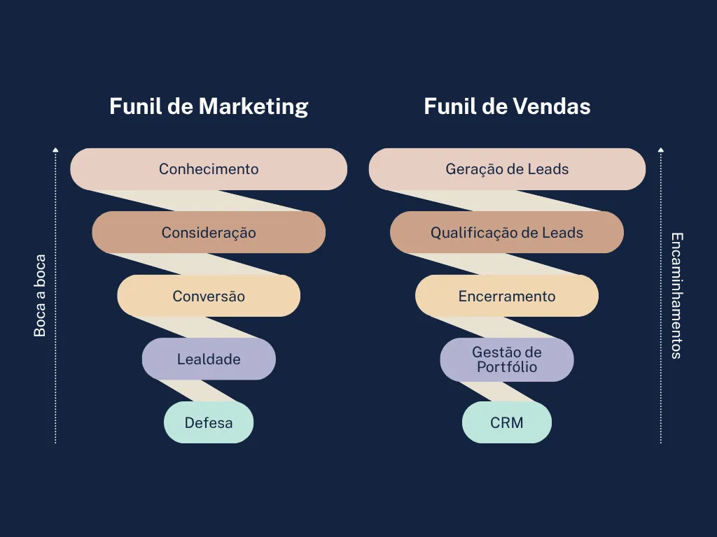 Se você chama de jornada, por que ainda mede como funil?